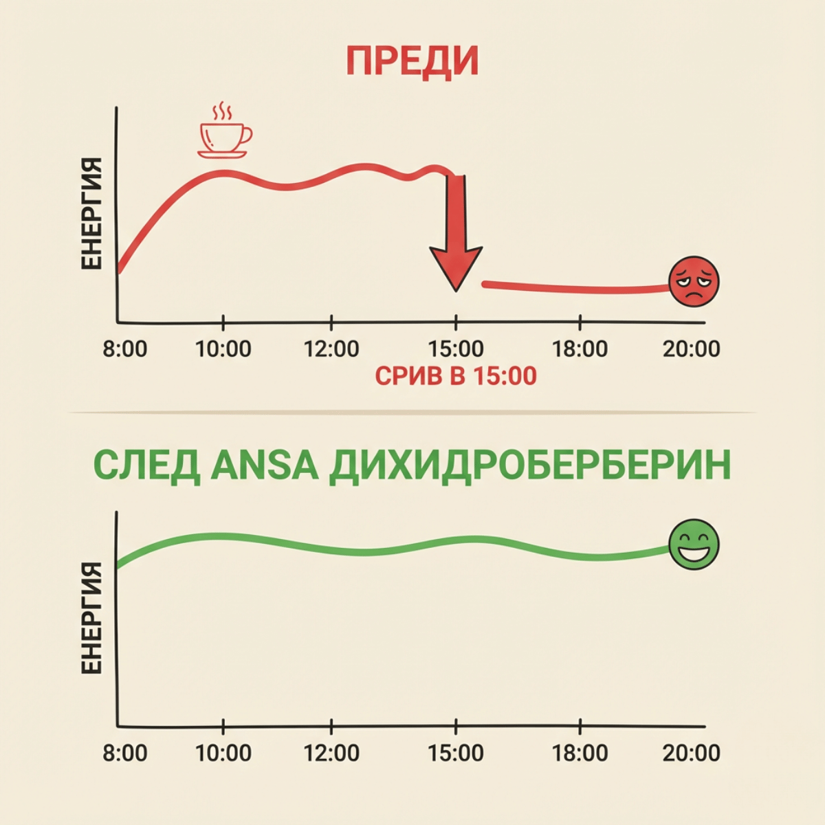 Енергия преди и след Дихидроберберин