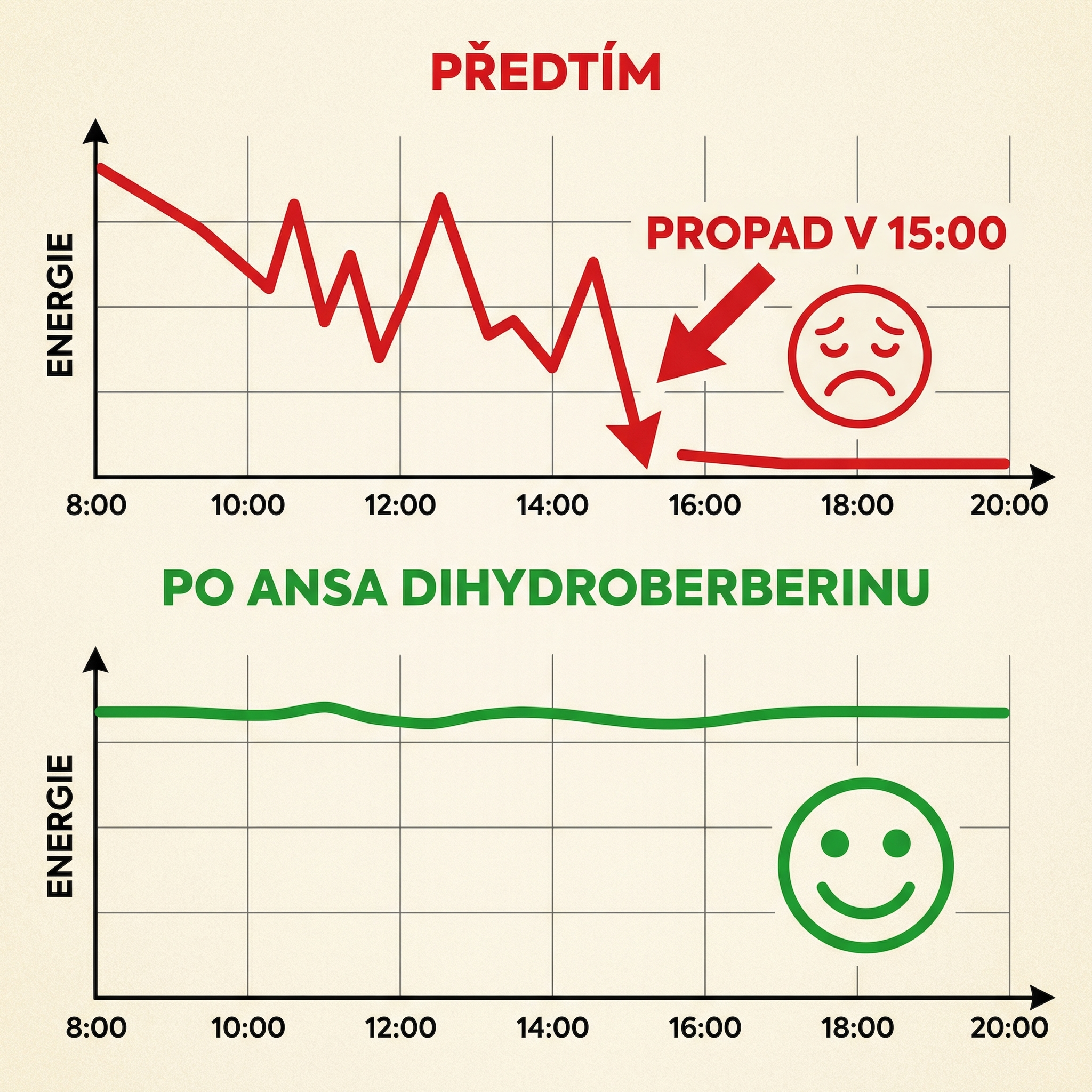 Energie před a po Dihydroberberinu